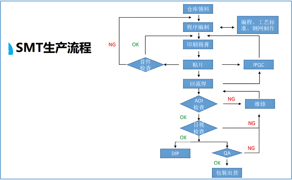 smt貼片加工廠如何應對快速交付需求？